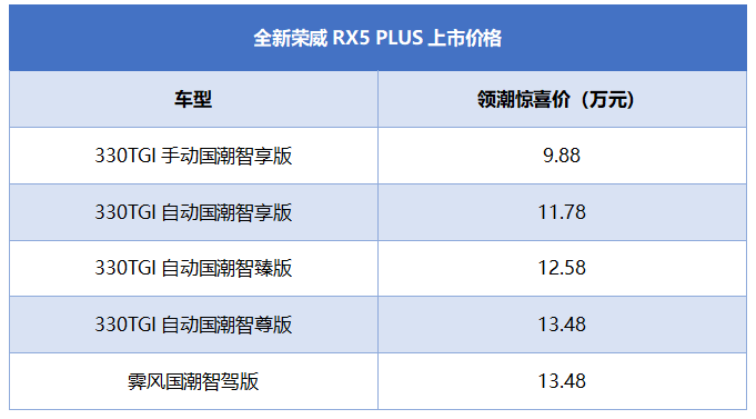 承担销量重任，全新荣威RX5 PLUS只许成功！