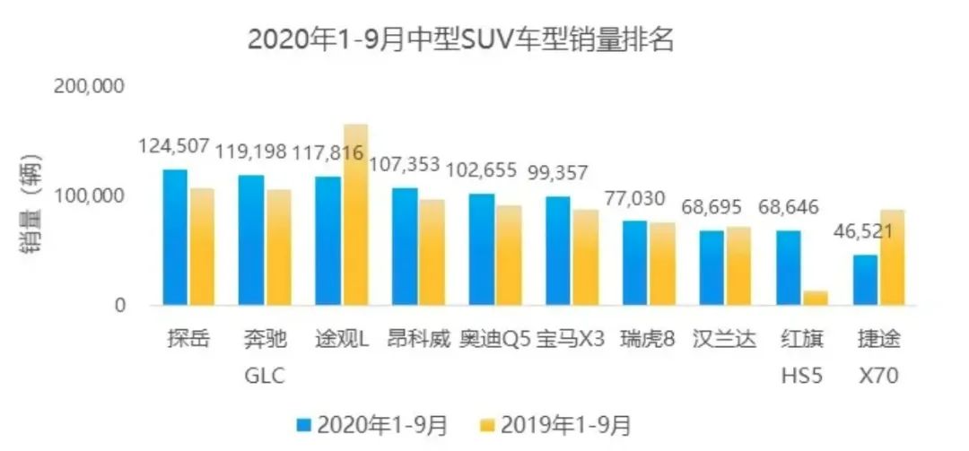 SUV市场竞争白热化，售7.7万起的捷途X70 PLUS能成为黑马吗？