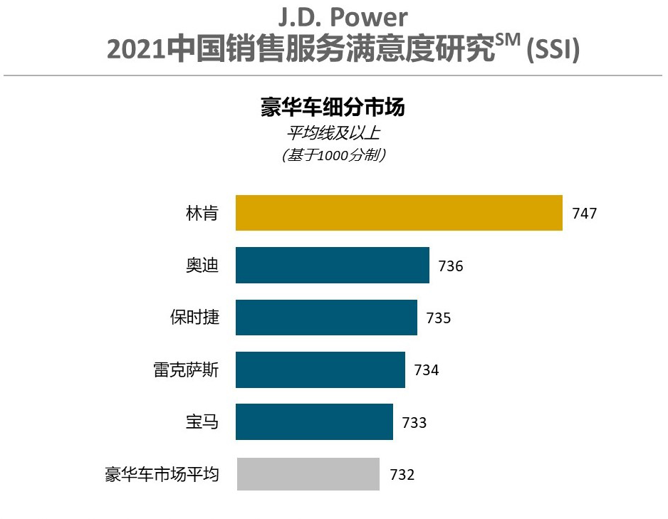 J.D.Power销售满意度排名：林肯冲上榜首，别克和广汽本田一起夺冠