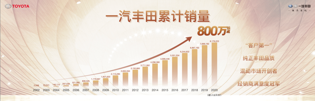 800万辆里程碑达成，一汽丰田将全力“进攻”千万辆目标