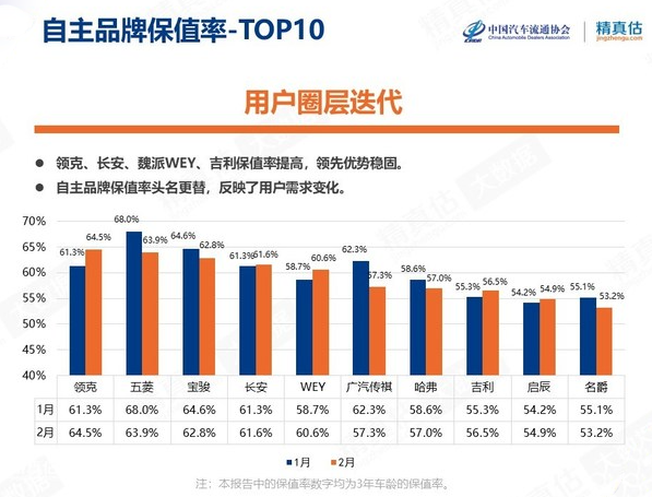 2月汽车保值率：豪华品牌全面下降，现在是买二手车的最好时机？