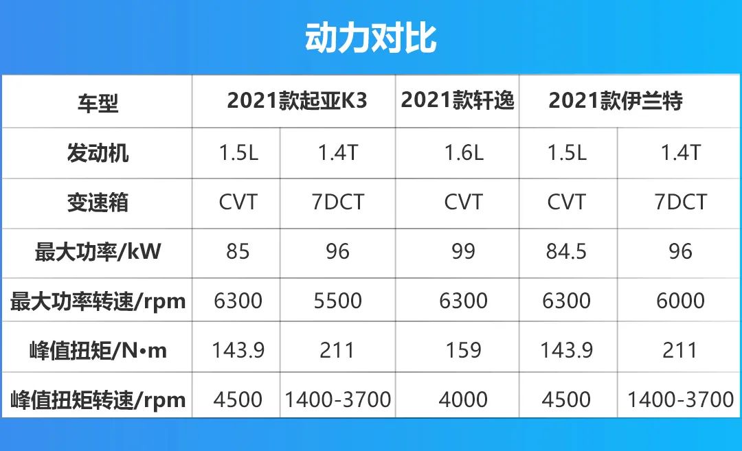 硬核对抗！起亚K3/轩逸/伊兰特三车对比，谁才是通勤安心首选？