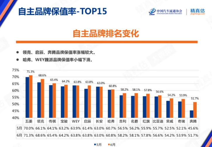 6月汽车保值率出炉：奥迪首超宝马，国产车越来越保值