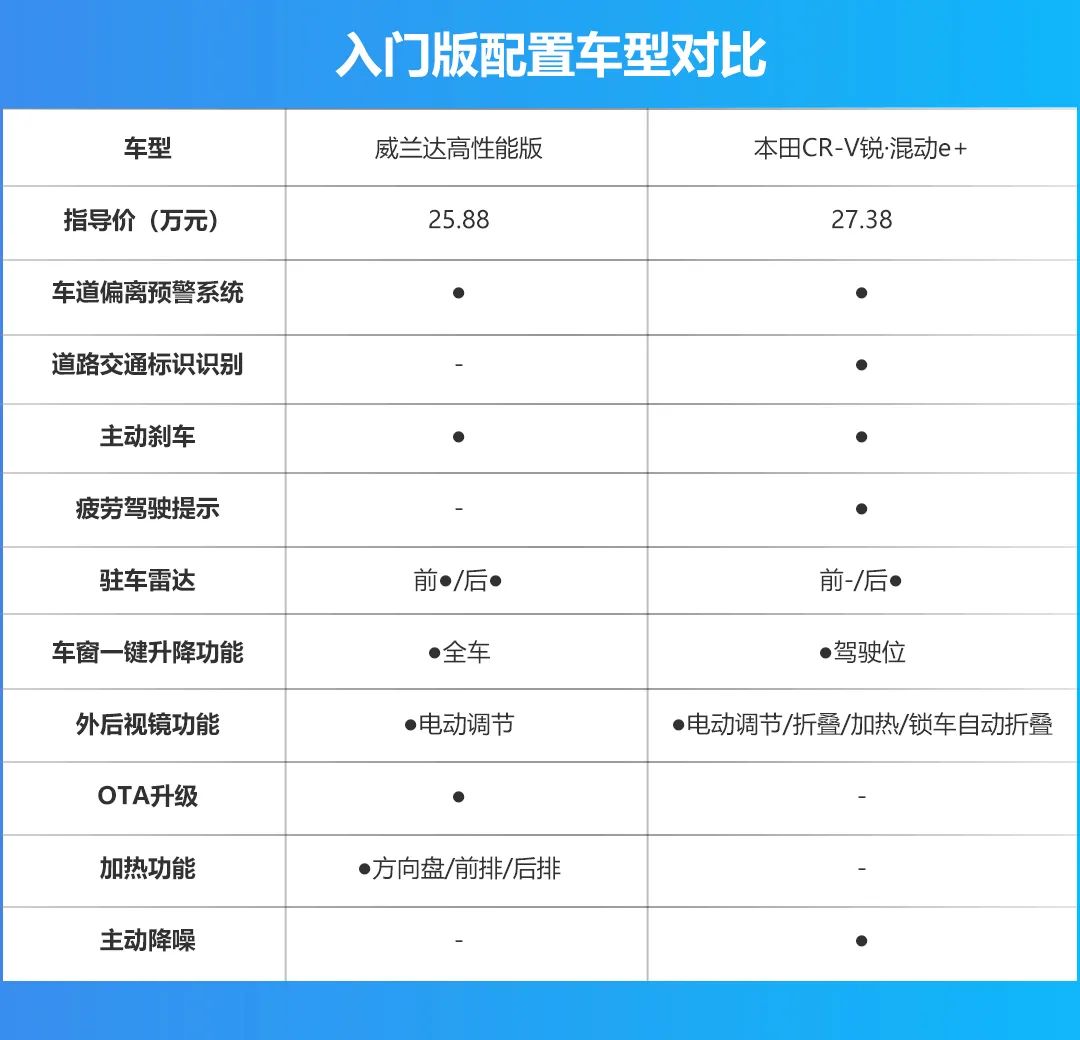 油耗够低，性能都很出色，威兰达高性能版和CR-V锐·混动e+选谁更好？