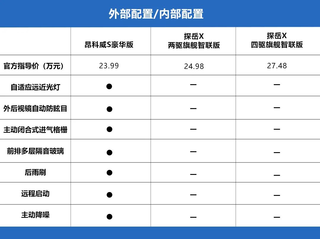 昂科威S、探岳X正面刚：价格一步到位，你的高配，我全系标配！