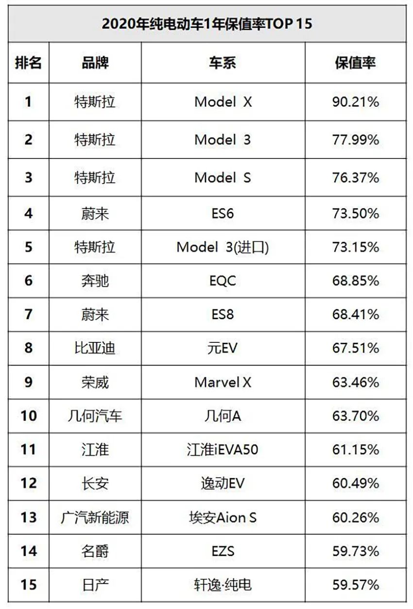 特斯拉丑闻频出，新能源汽车保有量继续大增，现在买电动车保值吗？