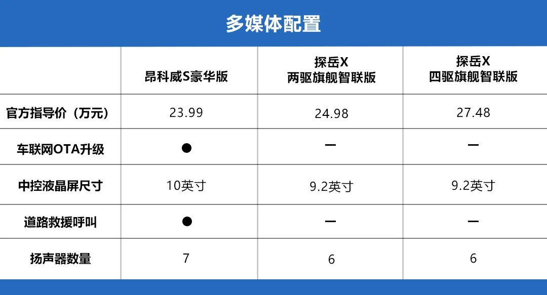 昂科威S、探岳X正面刚：价格一步到位，你的高配，我全系标配！