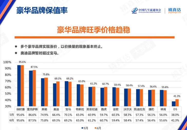 6月汽车保值率出炉：奥迪首超宝马，国产车越来越保值