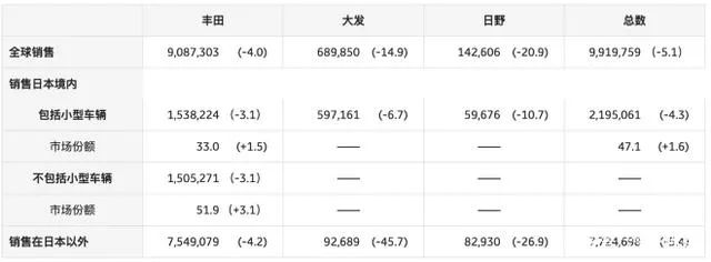 净赚超2.25万亿日元为全球最高，丰田去年到底经历了什么？