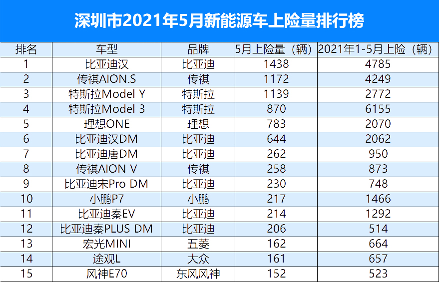 北上广深怎么选新能源车？比亚迪、广汽销量出色，上汽主场优势明显