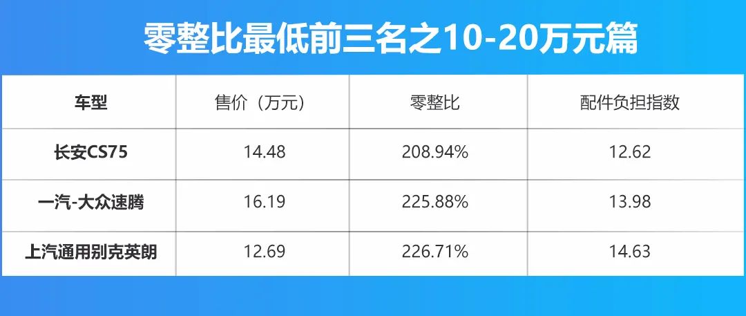 长安CS75、奥迪A4L上榜，盘点5-50万级维修成本最低的车型