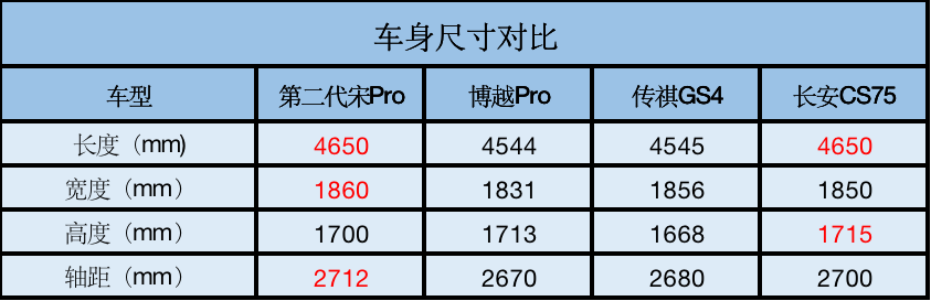 第二代宋Pro全面换芯，最低配是别人的高配，起售价9.28万