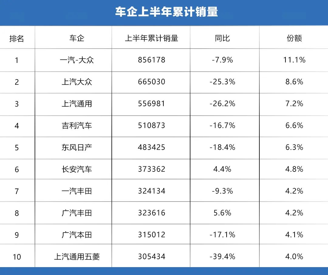 半年报 | 后疫情时代，四大细分领域发力，车市回暖信号明显