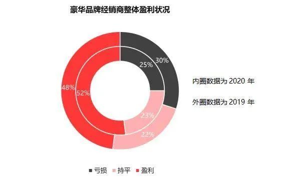 2020豪华品牌经销商盈利出炉，前五名中有两个令人很意外！