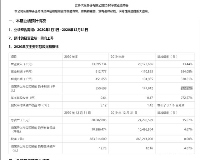 2020年度车企业绩|长城、江铃、大众率先公布，净利润亮眼