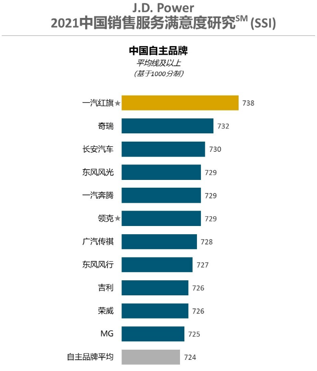 J.D.Power销售满意度排名：林肯冲上榜首，别克和广汽本田一起夺冠