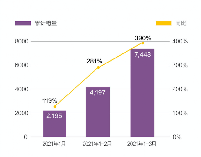 广汽丰田凌尚公布预售价，上汽大众换帅，小鹏等公布3月销量