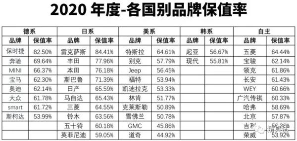 2020年汽车保值率报告：中大型SUV市场成新风口，新能源车不提保值率？