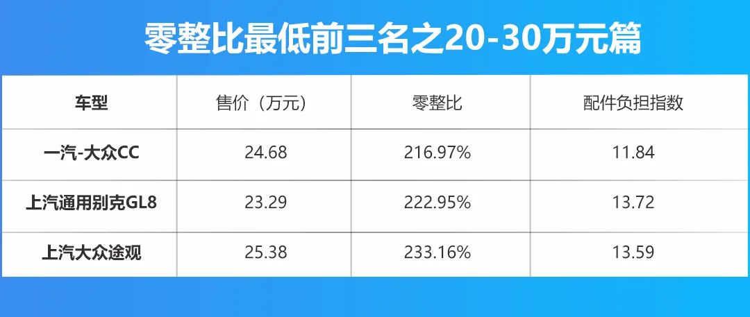 长安CS75、奥迪A4L上榜，盘点5-50万级维修成本最低的车型