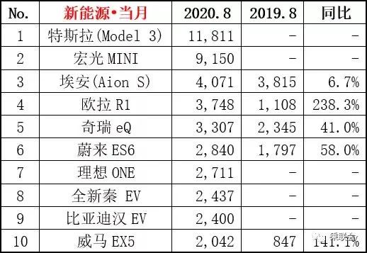 毫无保留的8月纯电动车上险数，究竟打了谁的脸？