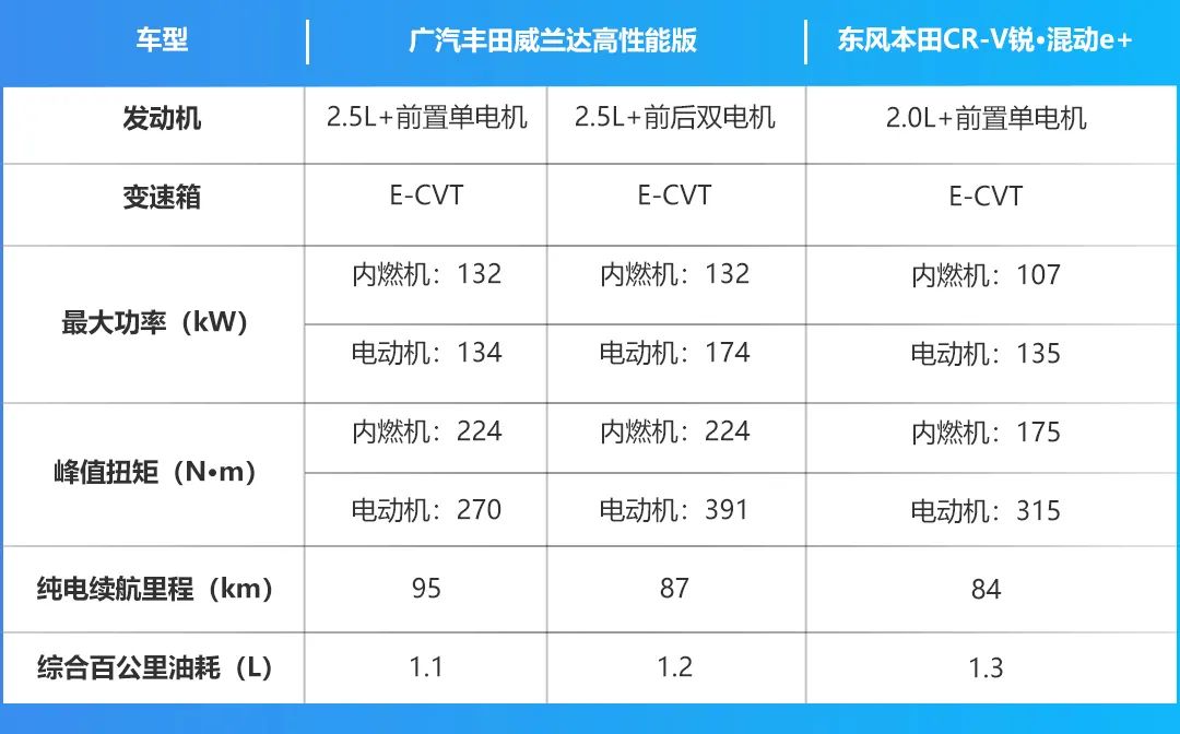 油耗够低，性能都很出色，威兰达高性能版和CR-V锐·混动e+选谁更好？