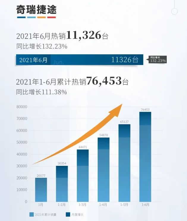 红旗、捷途实现同比翻番，多家车企创纪录，下半年车市更激烈