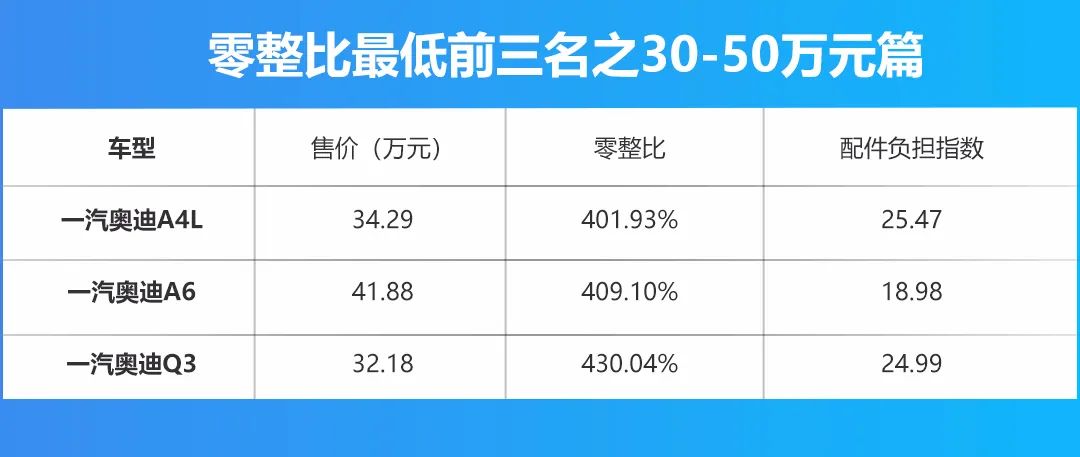 长安CS75、奥迪A4L上榜，盘点5-50万级维修成本最低的车型