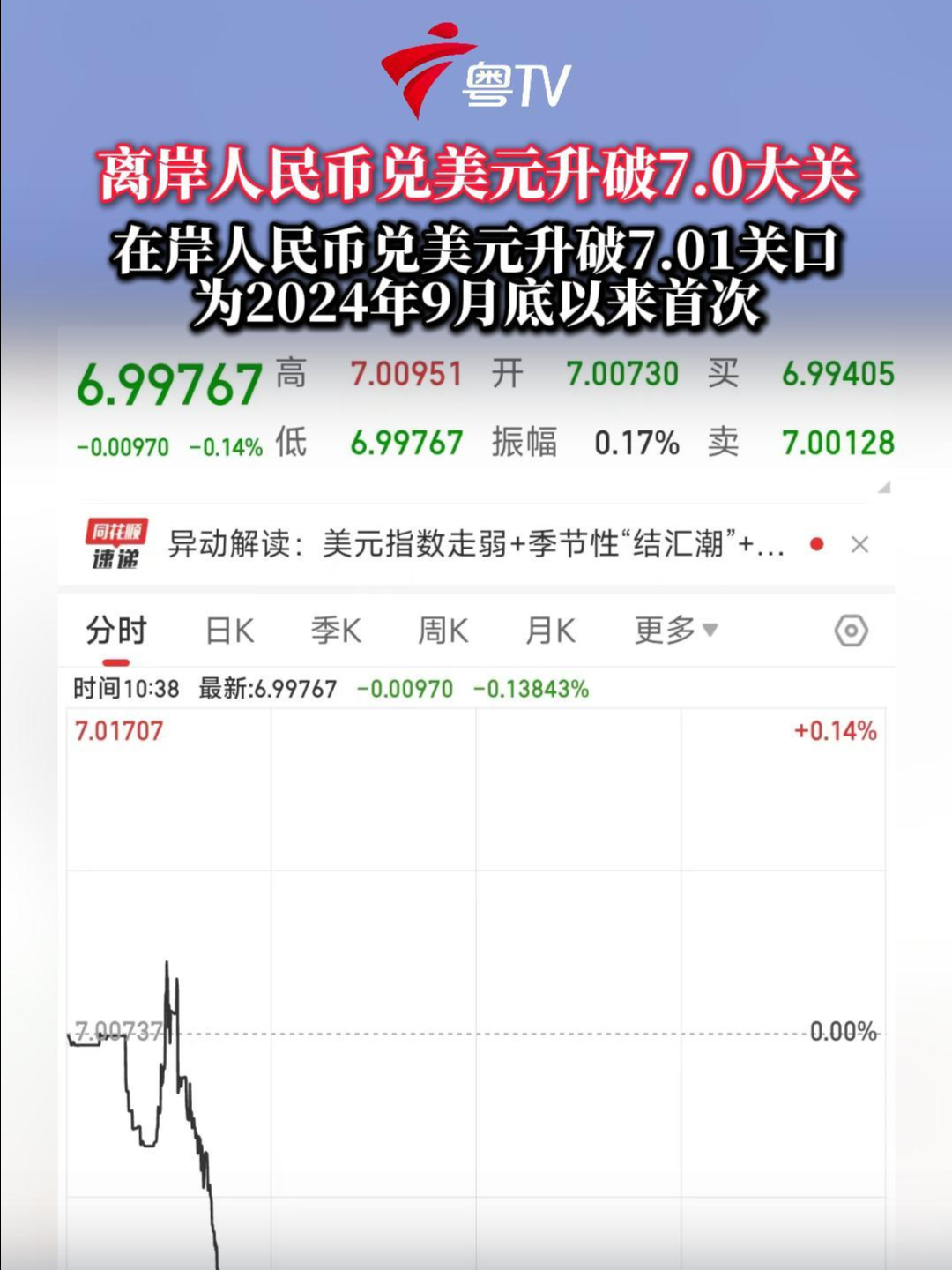 离岸人民币兑美元升破7.0大关在岸人民币兑美元升破7.01关口为2024年9月底以来首次