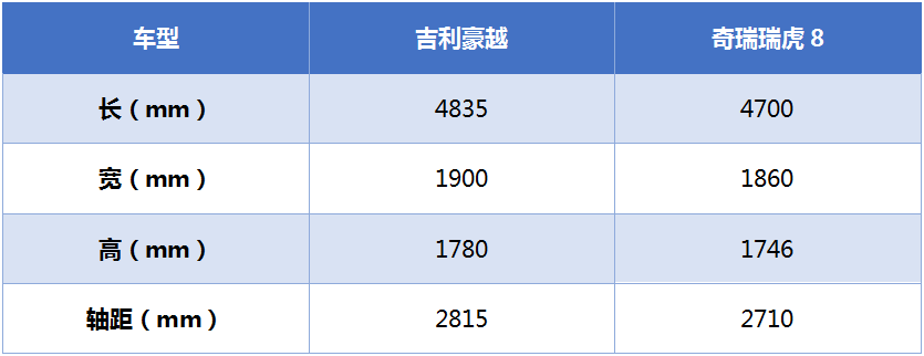 豪越上市后热度高居不下，对比瑞虎8之后才知道值不值得买！