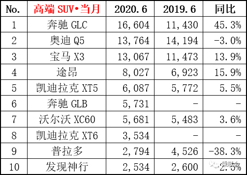 豪华车销量猛涨，BBA霸榜，车越贵越好卖？
