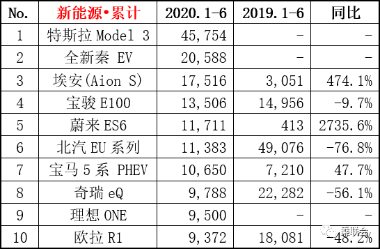 6月新能源汽车销量榜公布！市场正朝着两个极端发展