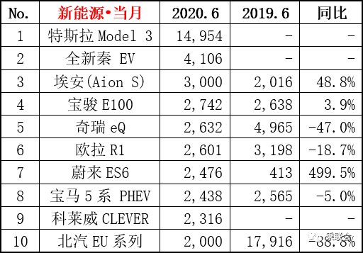 6月新能源汽车销量榜公布！市场正朝着两个极端发展