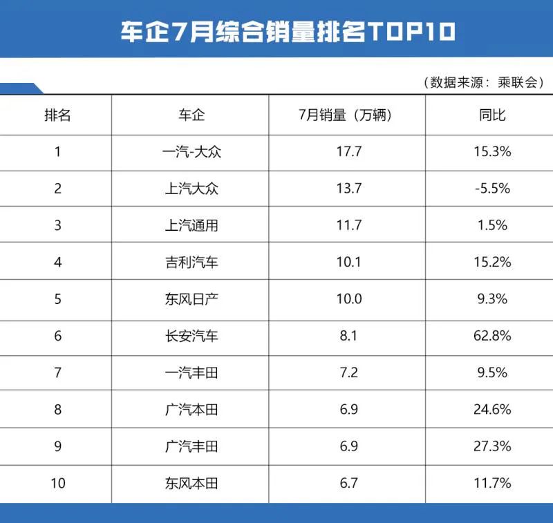 车企7月销量排行榜：多数实现正增长，长安表现最惊艳