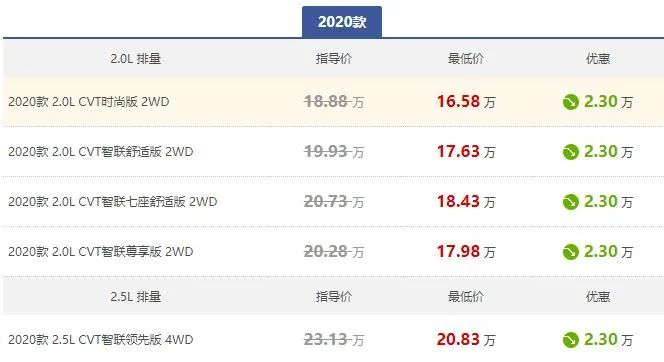 不必非得等换代，这几款车买现款更香，好几万优惠