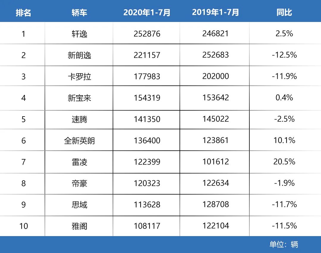 上半年累计销量超20万辆，中国新一代家庭的首选车型就是它！