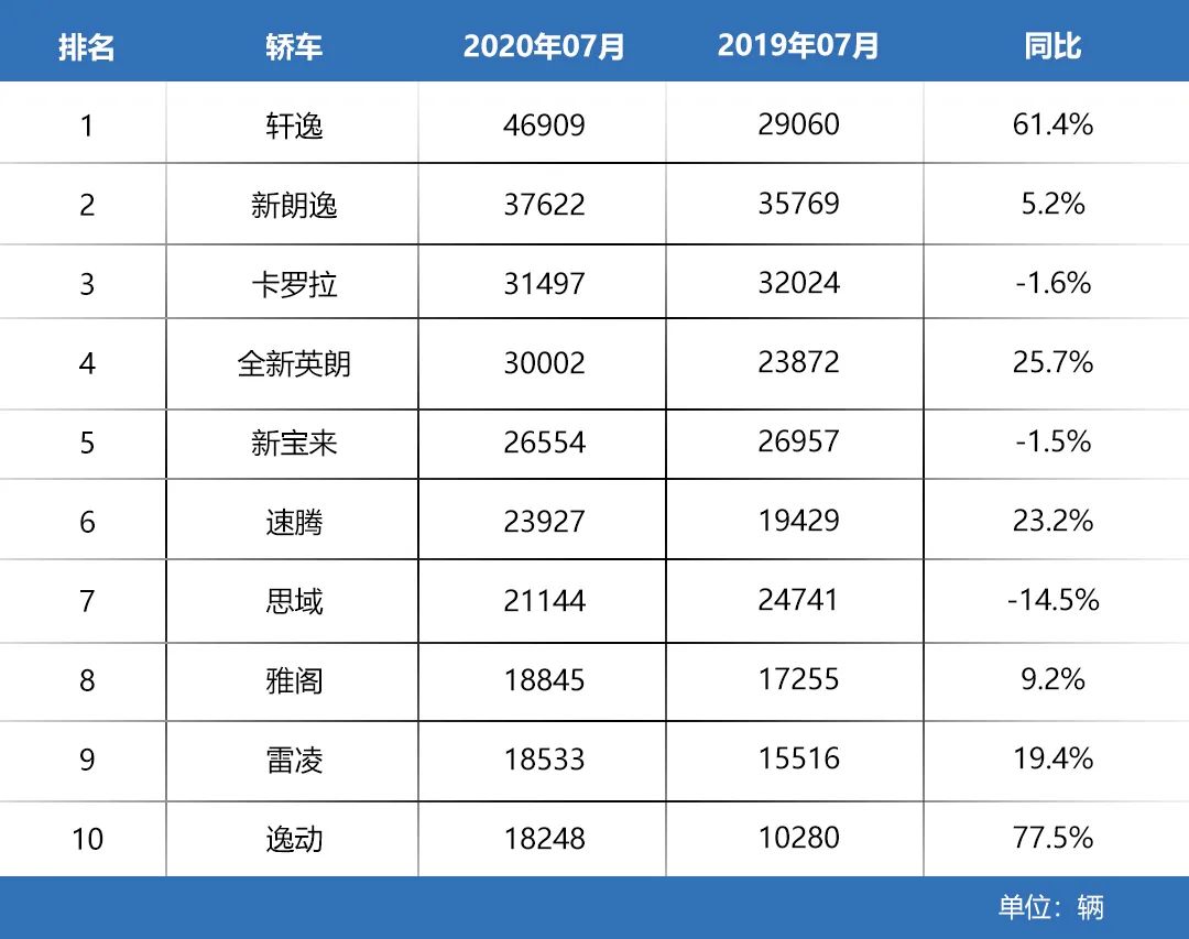上半年累计销量超20万辆，中国新一代家庭的首选车型就是它！
