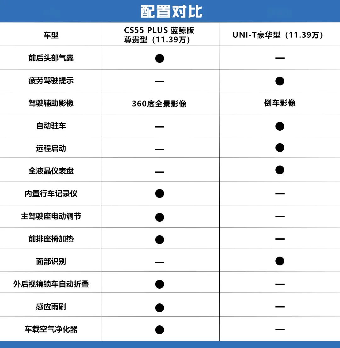 同样的动力，长安CS55 PLUS蓝鲸版与UNI-T该怎么选？