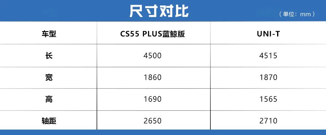 同样的动力，长安CS55 PLUS蓝鲸版与UNI-T该怎么选？