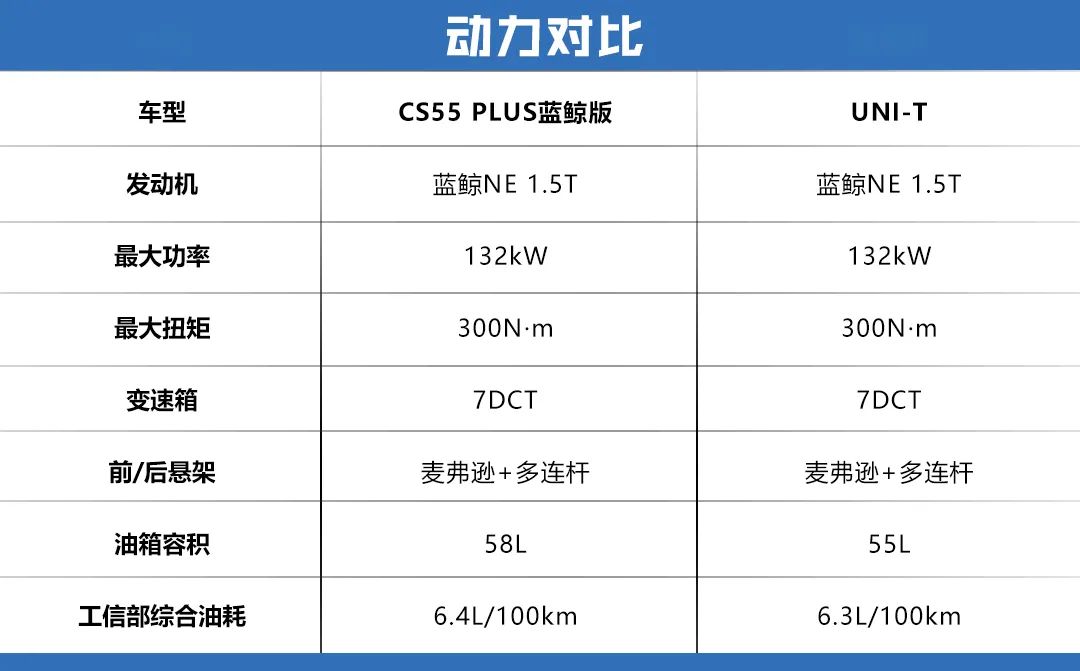 同样的动力，长安CS55 PLUS蓝鲸版与UNI-T该怎么选？