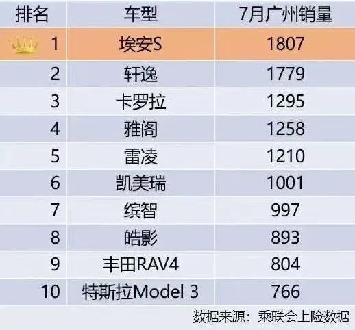 几万到几十万都有，最高续航600km+，还看什么特斯拉Model 3？