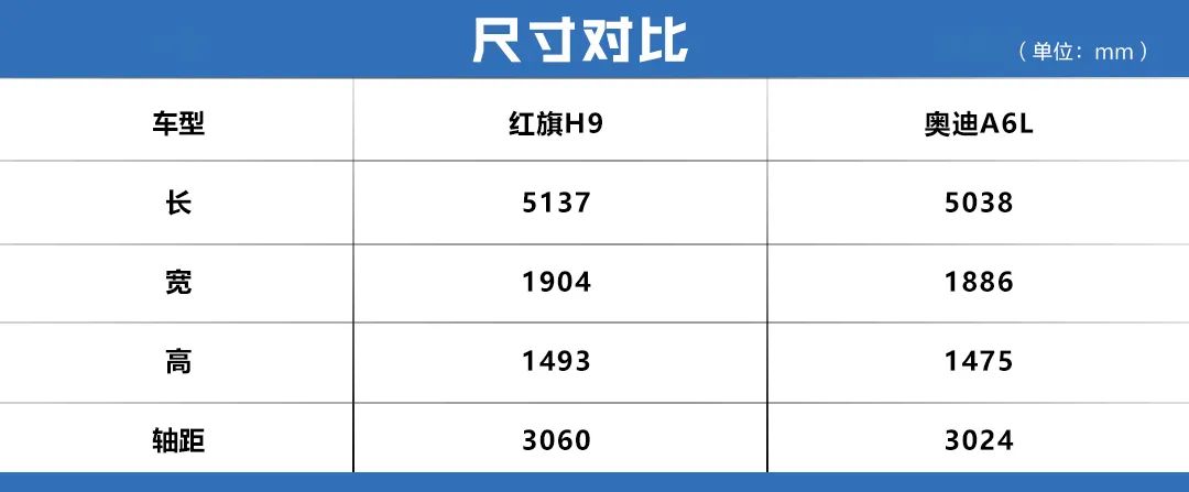 轴距都超3米，配置奢华，红旗H9与奥迪A6L怎么选？