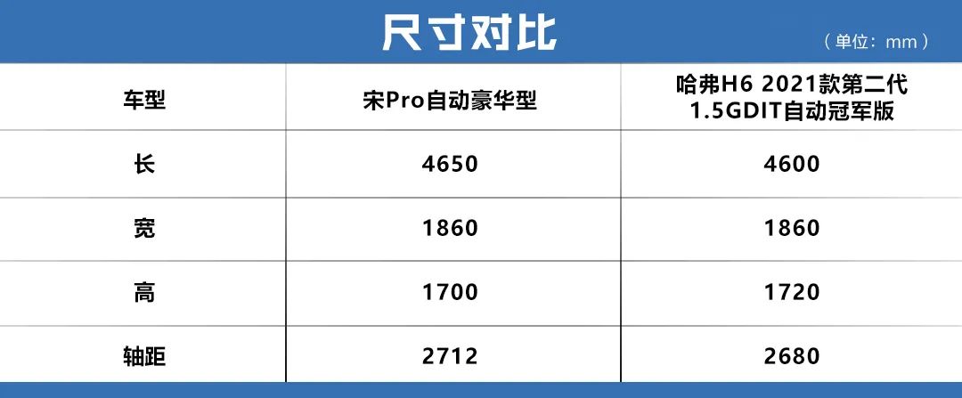选择黑马还是常青树？比亚迪宋Pro和哈弗H6两款热门家用SUV大PK