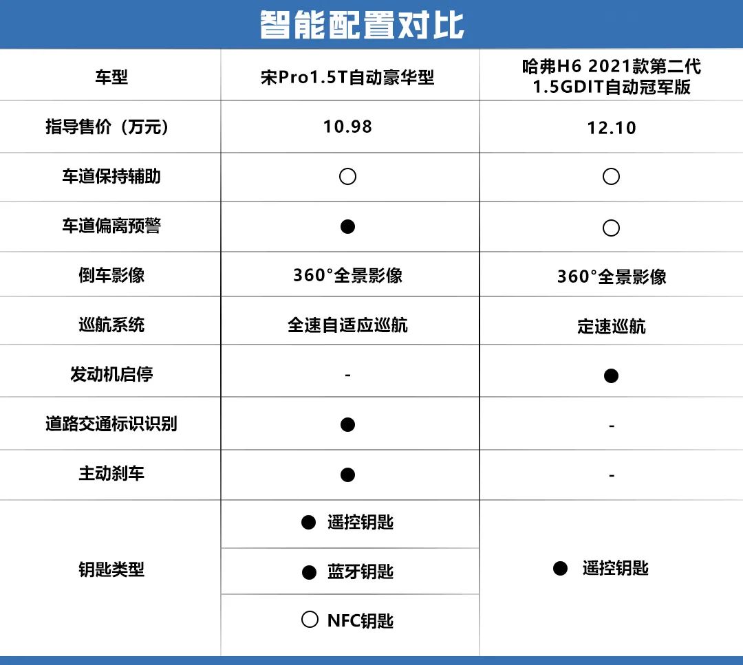 选择黑马还是常青树？比亚迪宋Pro和哈弗H6两款热门家用SUV大PK