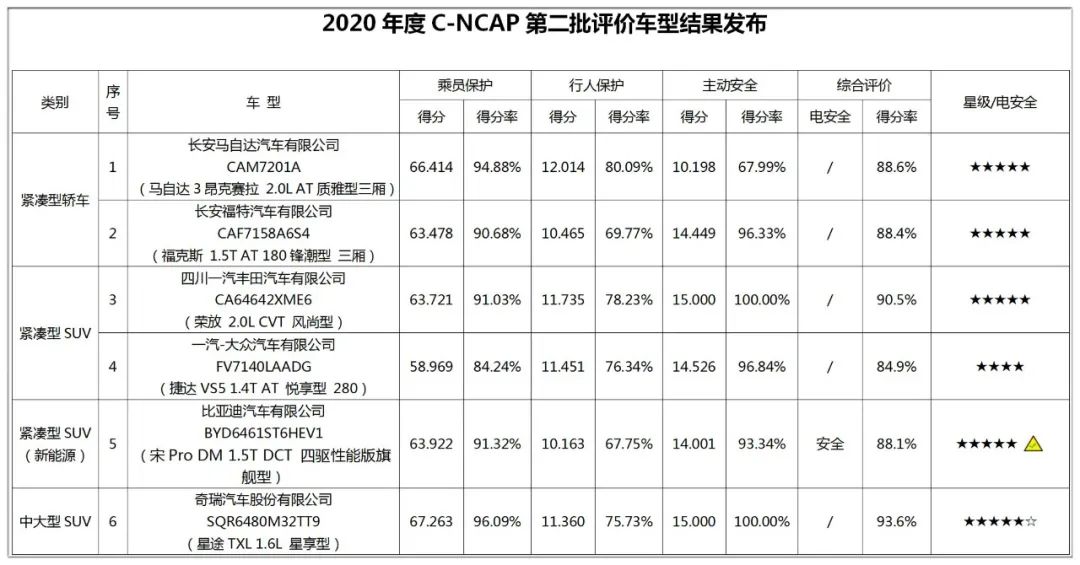 五款五星，星途TXL得分最高，C-NCAP最新评价结果出来了！