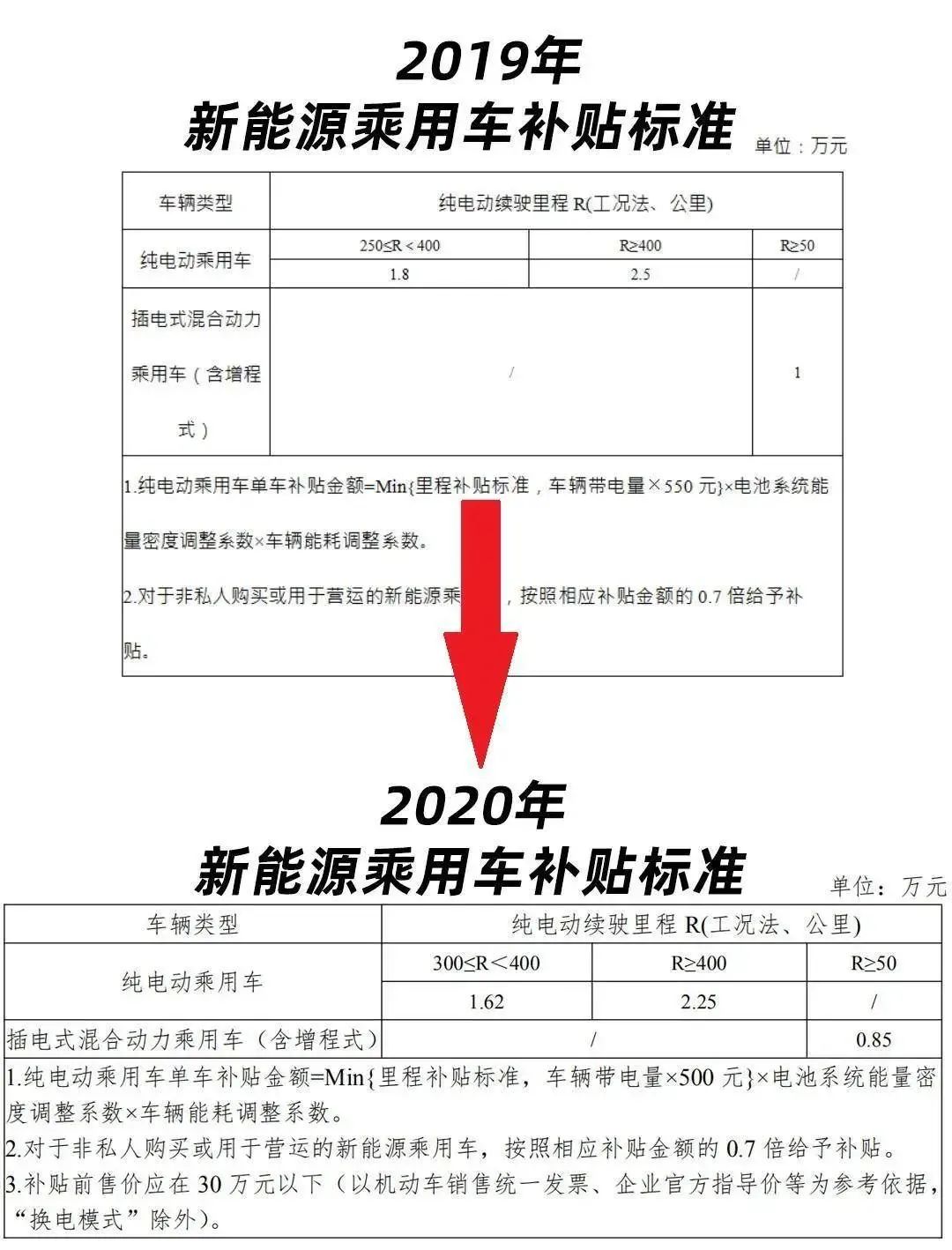 补贴退坡首个完整月，8月各车企的新能源车战况如何？