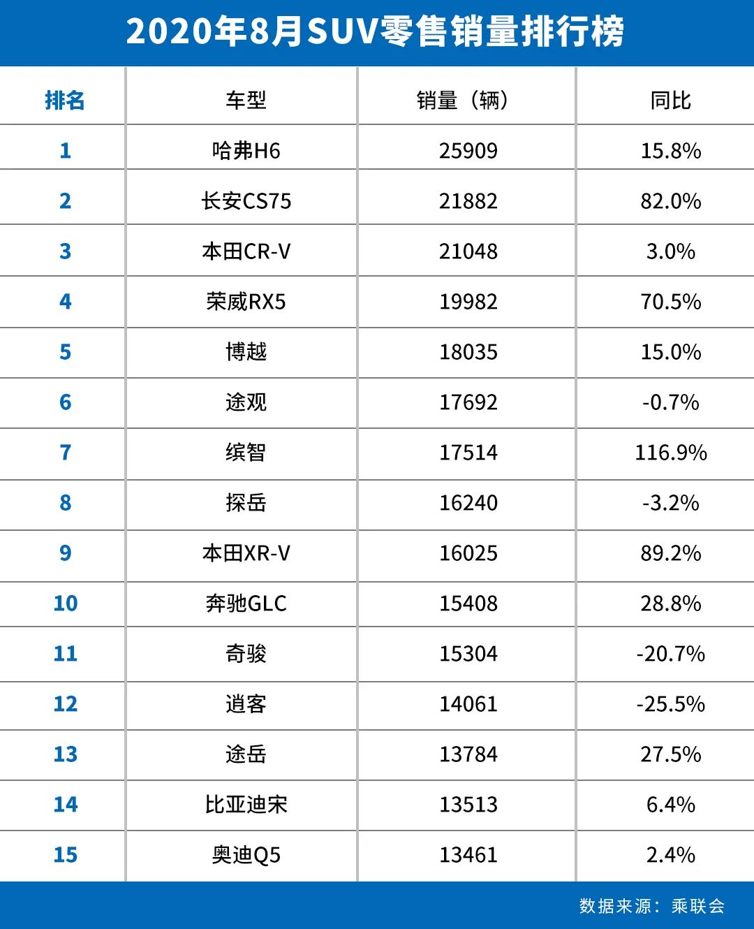 8月SUV销量榜：CS75冲击第一失败，合资前五仅余一席