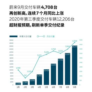 纯电动车市场的狂欢，新势力车企捷报频传