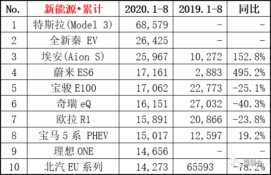 或者不用五年，十个新车主中就有四个买新能源车？