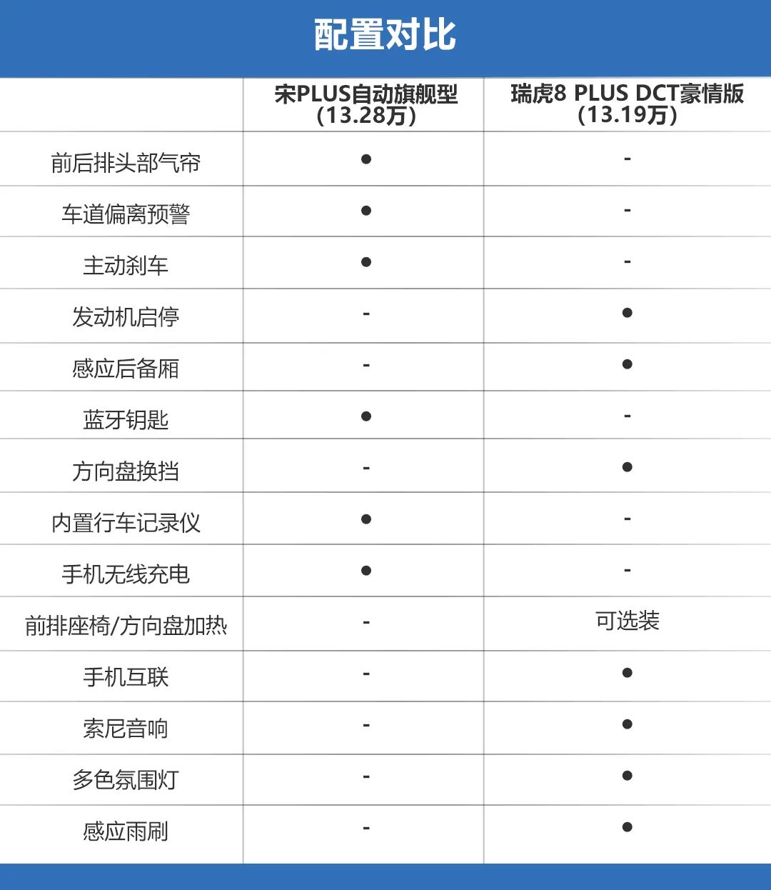 车长都超4米7，宋PLUS与瑞虎8 PLUS谁更值得买？