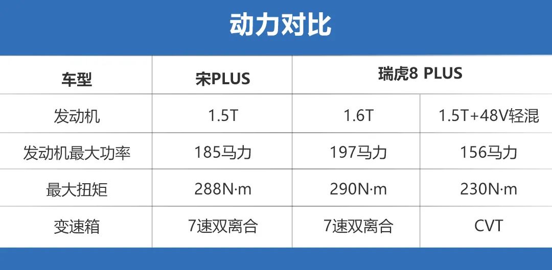 车长都超4米7，宋PLUS与瑞虎8 PLUS谁更值得买？